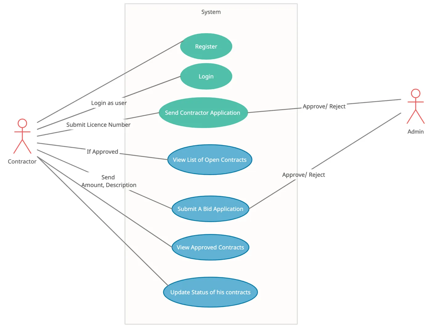 Contractor Use Case