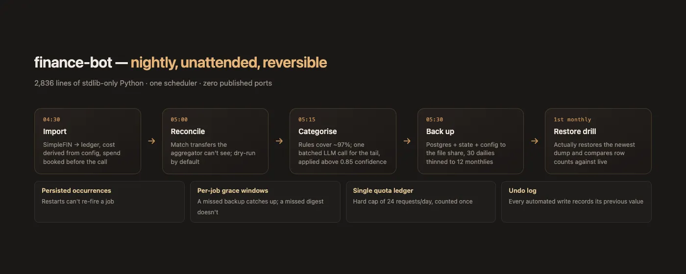 finance-bot: Personal Finance That Files Itself — featured screenshot