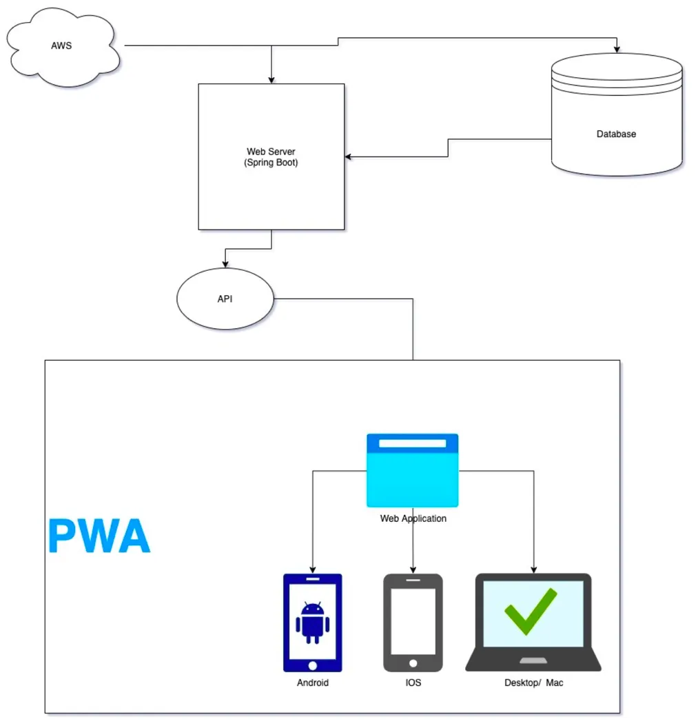 Project Design