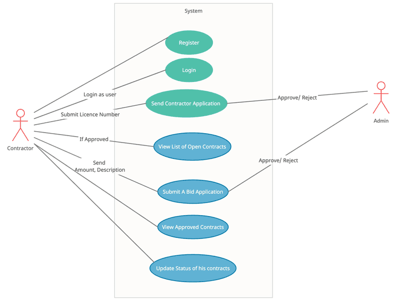 Contractor Use Case