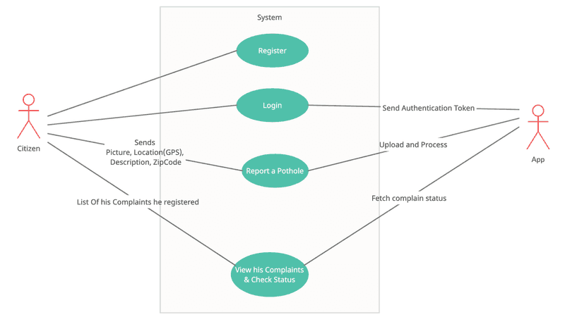 User Use Case