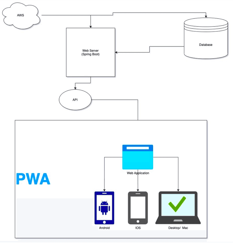 Project Design