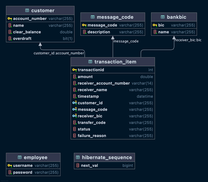 Database Design